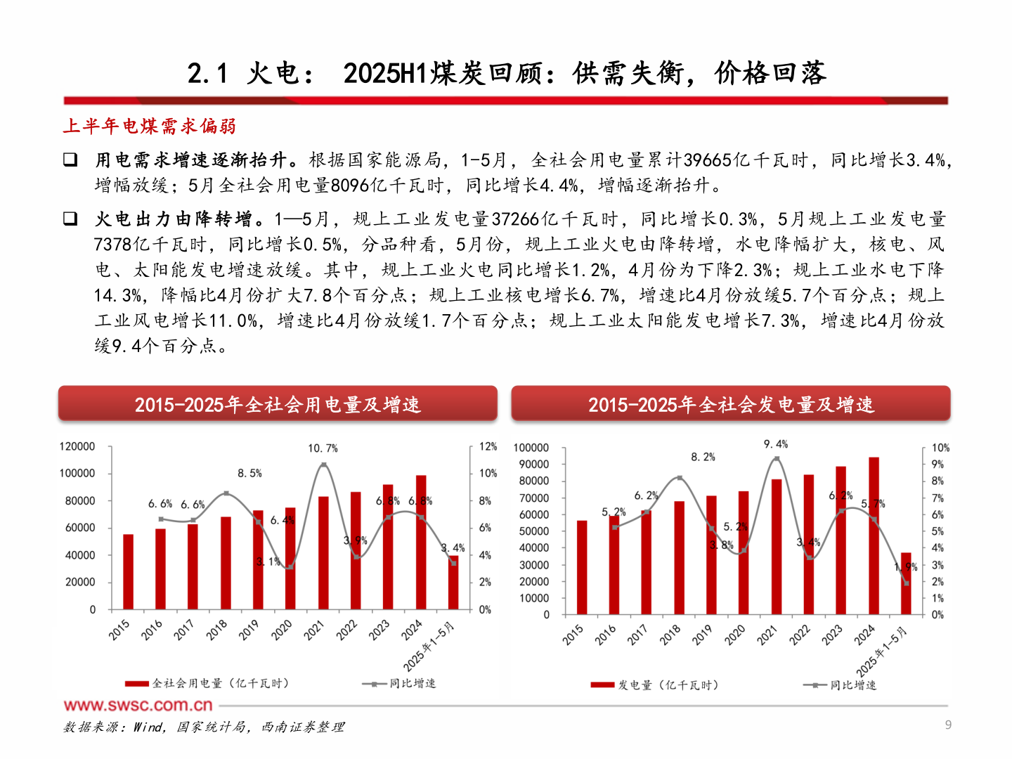 想问下各位网友2.1 火电： 2025H1煤炭回顾：供需失衡，价格回落