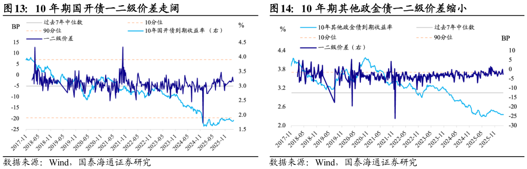 一起讨论下10 年期国开债一二级价差走阔10 年期其他政金债一二级价差缩小