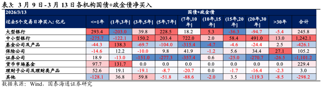 如何了解3 月 9 日- 3 月 13 日各机构国债政金债净买入