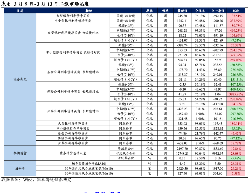 谁知道3 月 9 日- 3 月 13 日二级市场热度