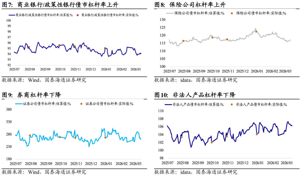 如何解释商业银行政策性银行债市杠杆率上升保险公司杠杆率上升