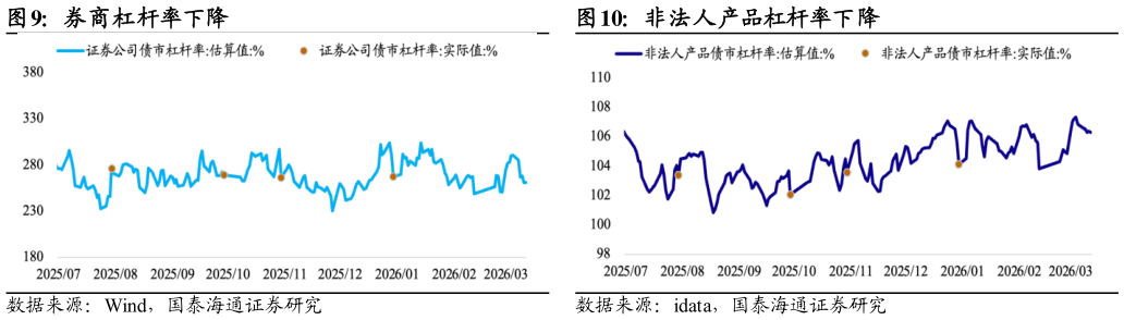 怎样理解券商杠杆率下降非法人产品杠杆率下降