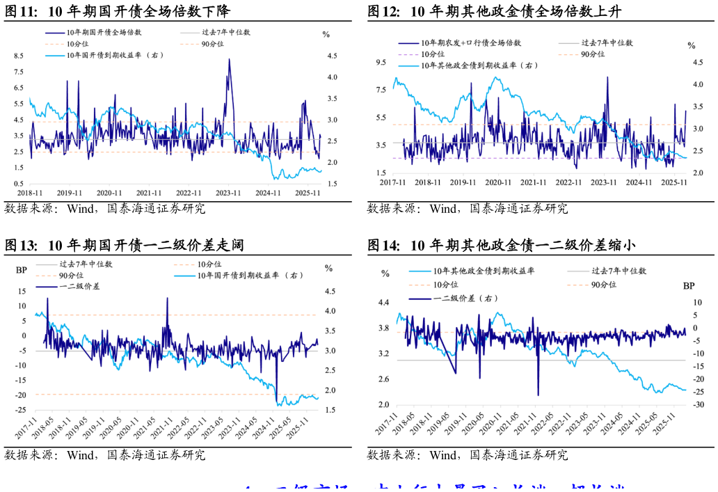 请问一下10 年期国开债全场倍数下降10 年期其他政金债全场倍数上升