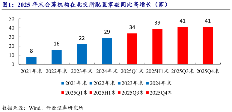 如何解释2025 年末公募机构在北交所配置家数同比高增长（家）