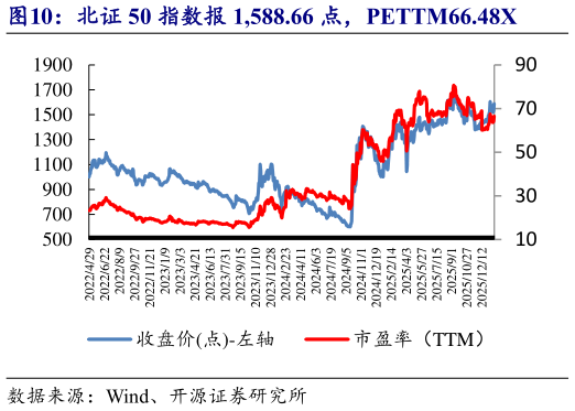 如何解释北证 50 指数报 1,588.66 点，PETTM66.48X
