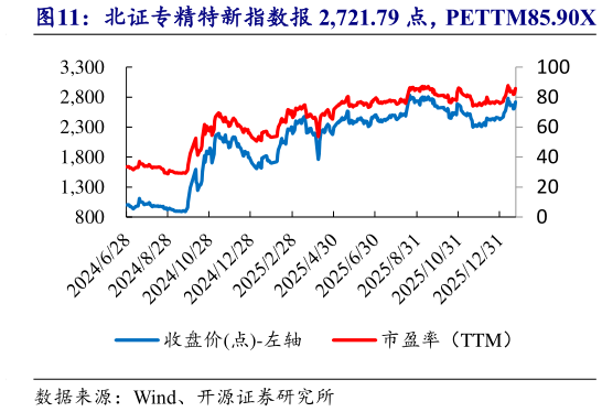 各位网友请教一下北证专精特新指数报 2,721.79 点，PETTM85.90X