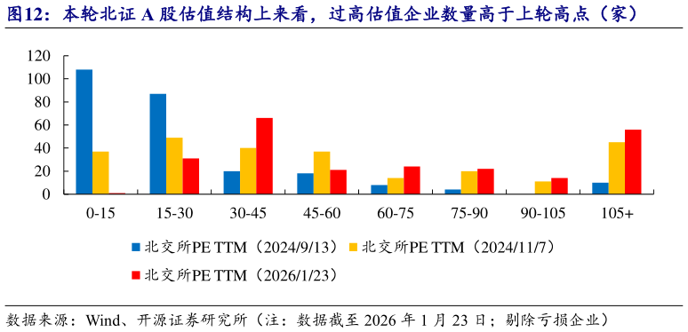 怎样理解本轮北证 A 股估值结构上来看，过高估值企业数量高于上轮高点（家）