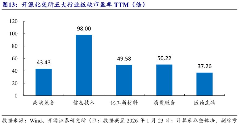 想问下各位网友开源北交所五大行业板块市盈率 TTM（倍）