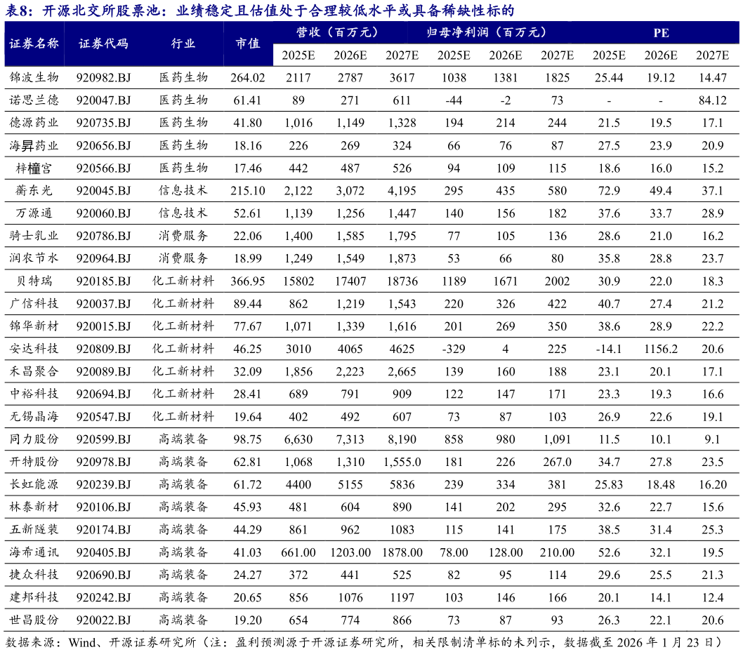 如何解释开源北交所股票池：业绩稳定且估值处于合理较低水平或具备稀缺性标的