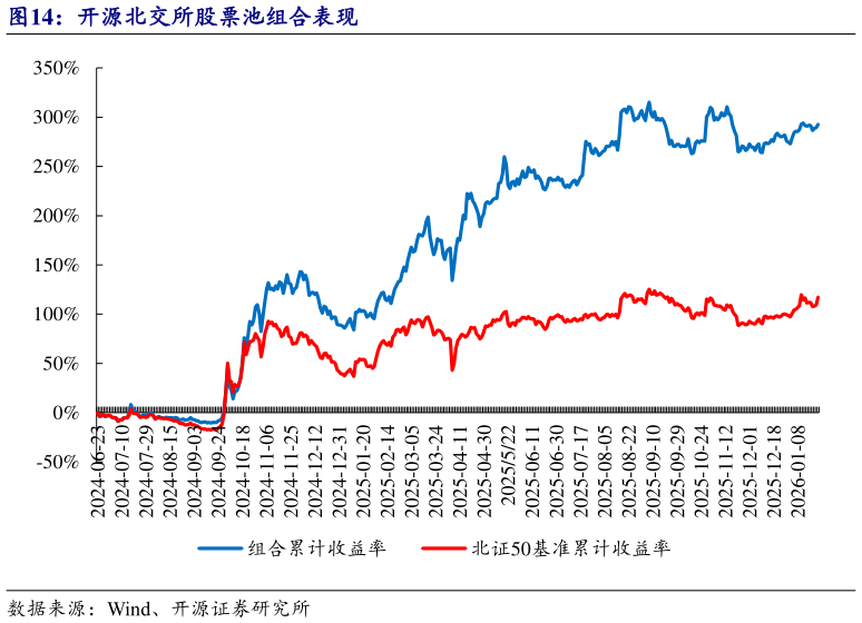 我想了解一下开源北交所股票池组合表现