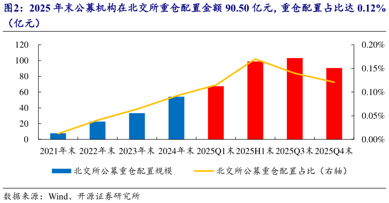 我想了解一下2025 年末公募机构在北交所重仓配置金额 90.50 亿元，重仓配置占比达 0.12%