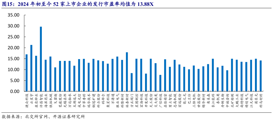 你知道2024 年初至今 52 家上市企业的发行市盈率均值为 13.88X