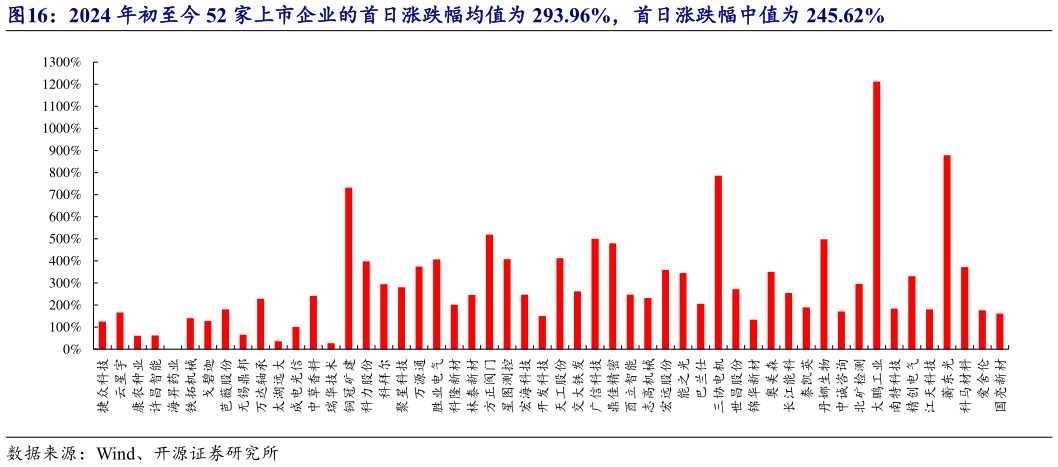 如何看待2024 年初至今 52 家上市企业的首日涨跌幅均值为 293.96%，首日涨跌幅中值为 245.62%