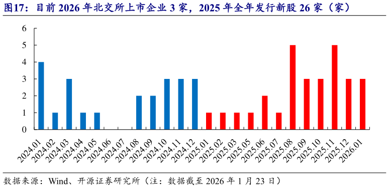 请问一下目前 2026 年北交所上市企业 3 家，2025 年全年发行新股 26 家（家）