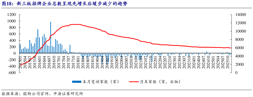 请问一下新三板挂牌企业总数呈现先增长后缓步减少的趋势