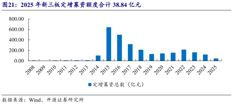 怎样理解2025 年新三板定增募资额度合计 38.84 亿元