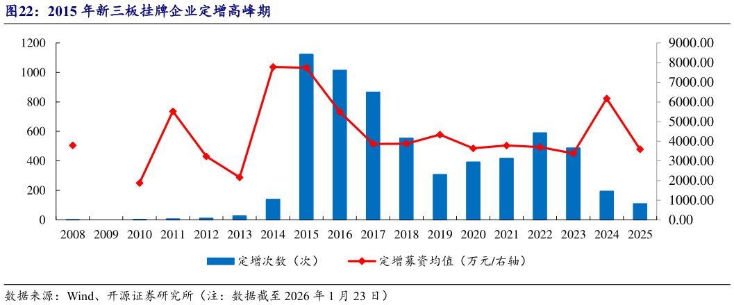 请问一下2015 年新三板挂牌企业定增高峰期