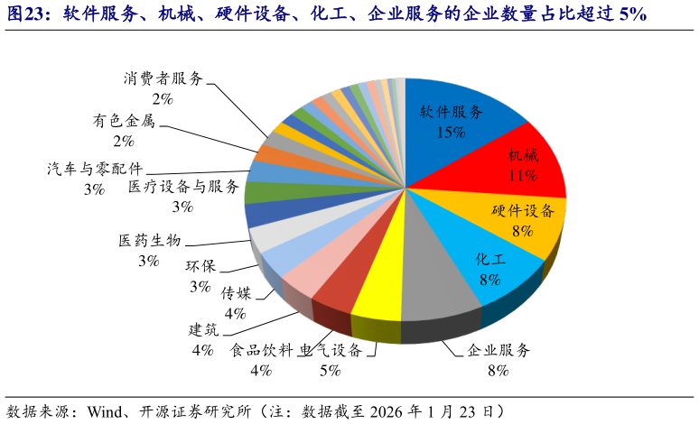 谁能回答软件服务、机械、硬件设备、化工、企业服务的企业数量占比超过 5%