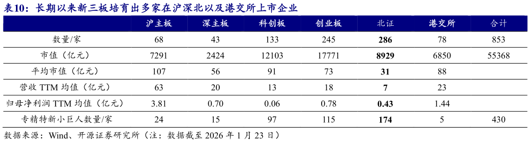 一起讨论下长期以来新三板培育出多家在沪深北以及港交所上市企业