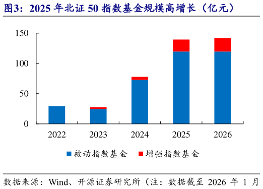 如何看待2025 年北证 50 指数基金规模高增长（亿元）