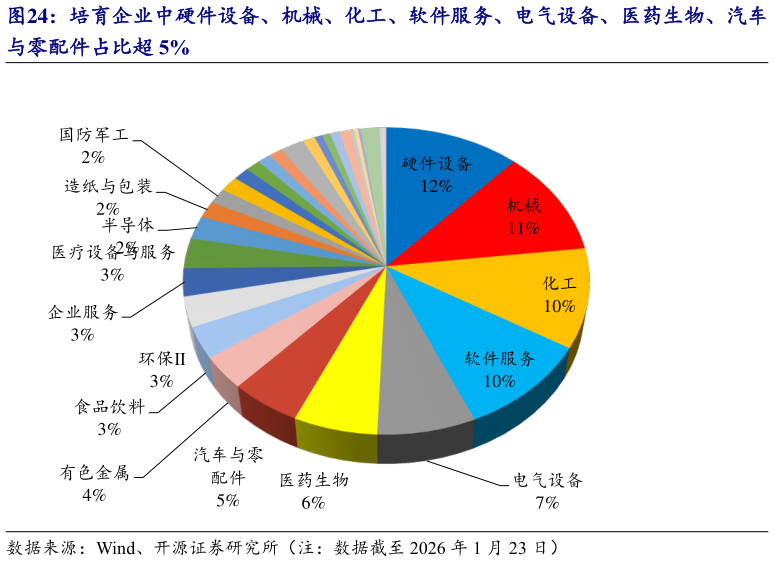 一起讨论下培育企业中硬件设备、机械、化工、软件服务、电气设备、医药生物、汽车