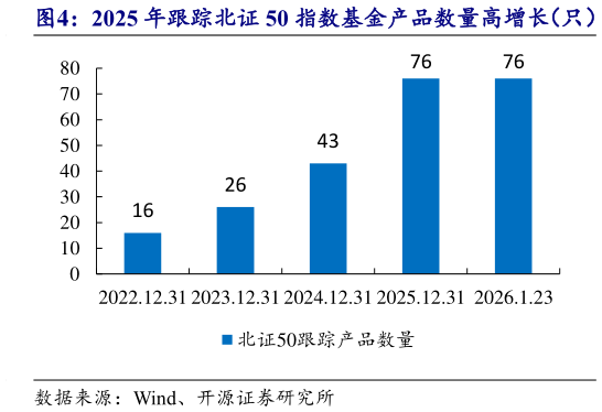 如何了解2025 年跟踪北证 50 指数基金产品数量高增长（只）