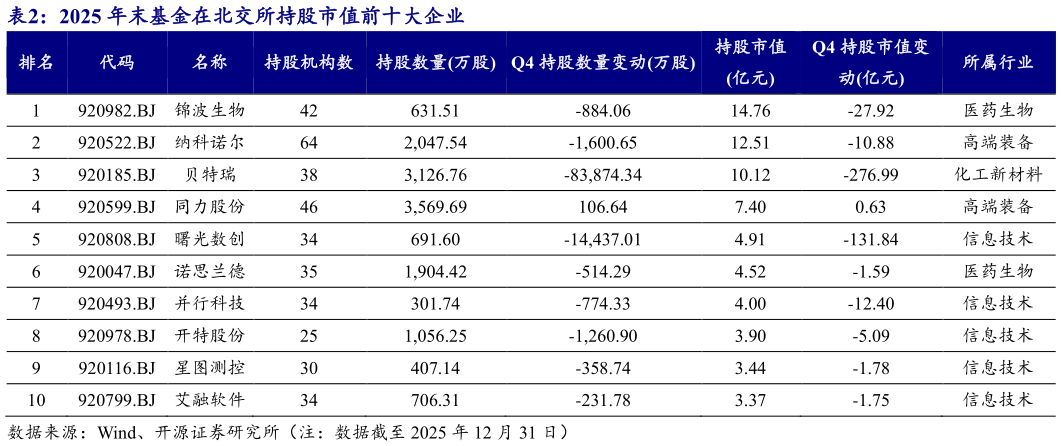 想关注一下2025 年末基金在北交所持股市值前十大企业