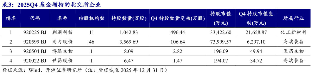 如何才能2025Q4 基金增持的北交所企业