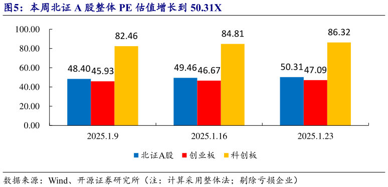 想问下各位网友本周北证 A 股整体 PE 估值增长到 50.31X