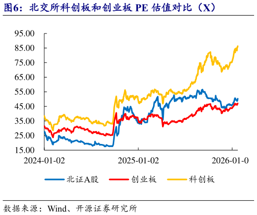 一起讨论下北交所科创板和创业板 PE 估值对比（X）