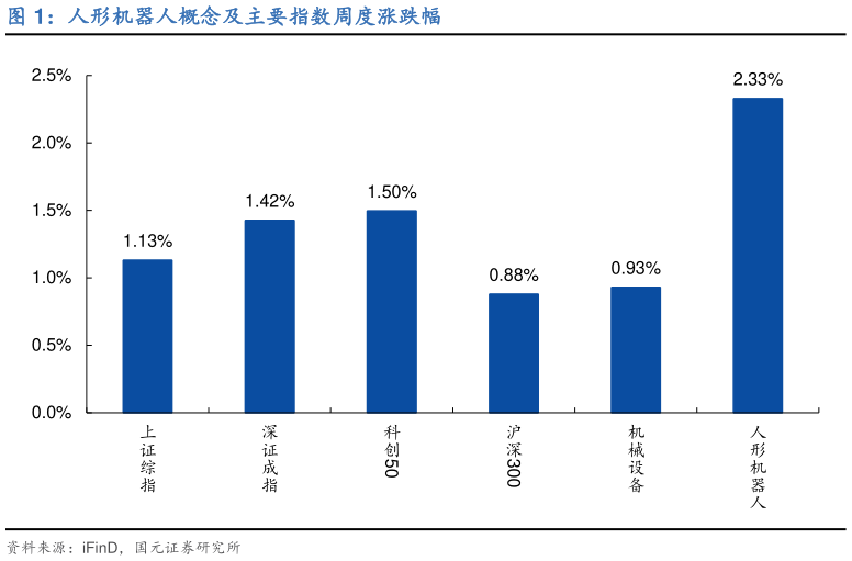 如何了解人形机器人概念及主要指数周度涨跌幅