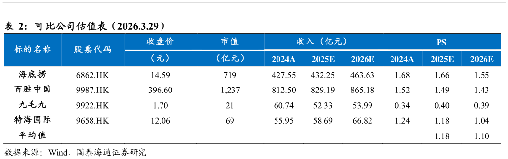 想关注一下可比公司估值表（2026.3.29） 