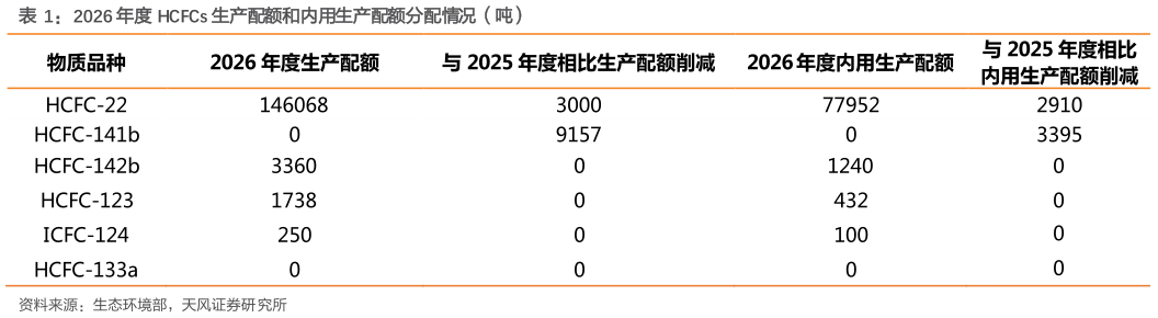 请问一下2026 年度 HCFCs 生产配额和内用生产配额分配情况（吨）?