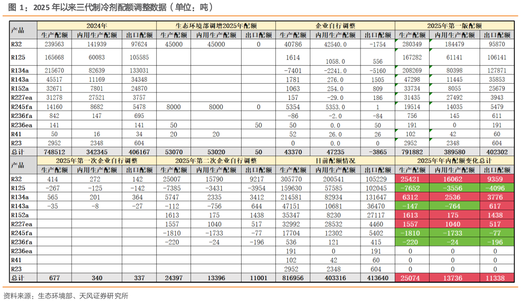 谁知道2025 年以来三代制冷剂配额调整数据（单位：吨）?