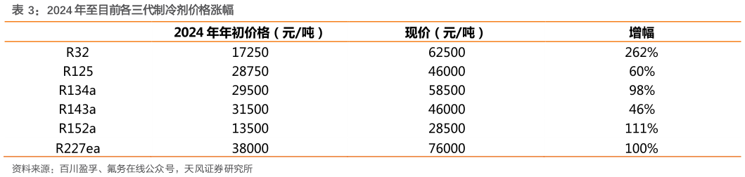 我想了解一下2024 年至目前各三代制冷剂价格涨幅?