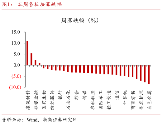 谁能回答本周各板块涨跌幅
