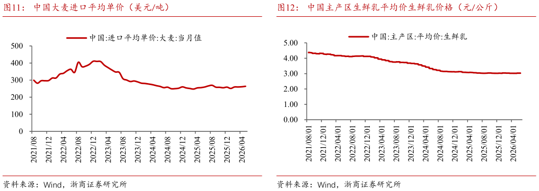 我想了解一下中国主产区生鲜乳平均价生鲜乳价格（元公斤）