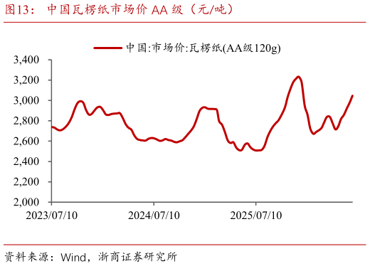 想关注一下中国瓦楞纸市场价 AA 级（元吨）