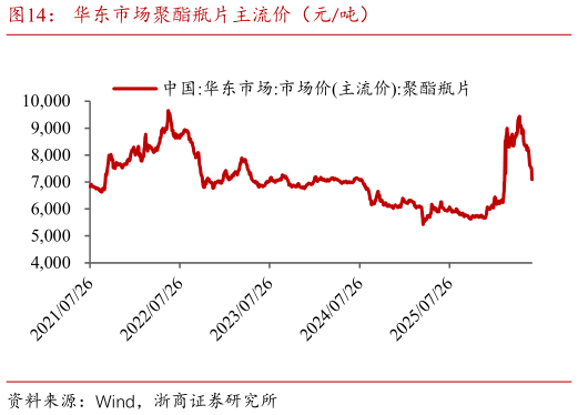 如何解释华东市场聚酯瓶片主流价（元吨）