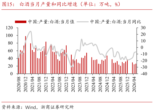 如何了解白酒当月产量和同比增速（单位：万吨，%）