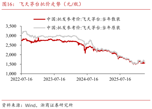 如何解释飞天茅台批价走势（元瓶）