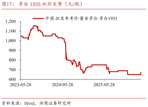 你知道茅台 1935 批价走势（元瓶）