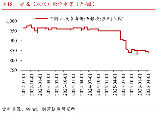 谁能回答普五（八代）批价走势（元瓶）