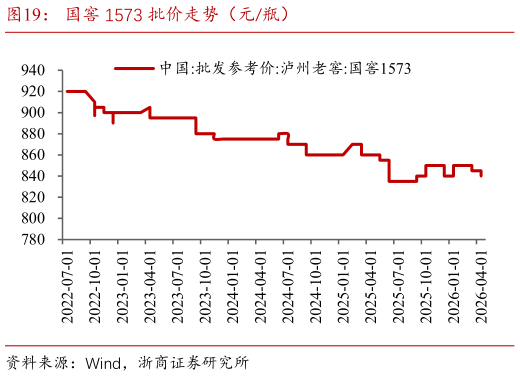 如何了解国窖 1573 批价走势（元瓶）