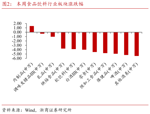 如何看待本周食品饮料行业板块涨跌幅
