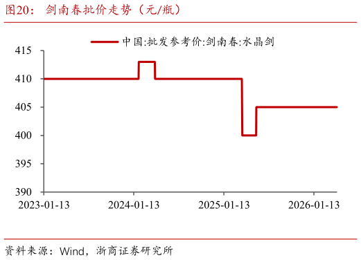 请问一下剑南春批价走势（元瓶）