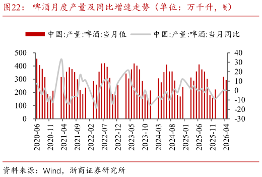 如何了解啤酒月度产量及同比增速走势（单位：万千升，%）