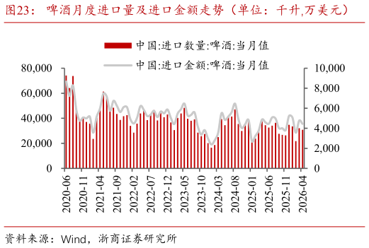 怎样理解啤酒月度进口量及进口金额走势（单位：千升,万美元）