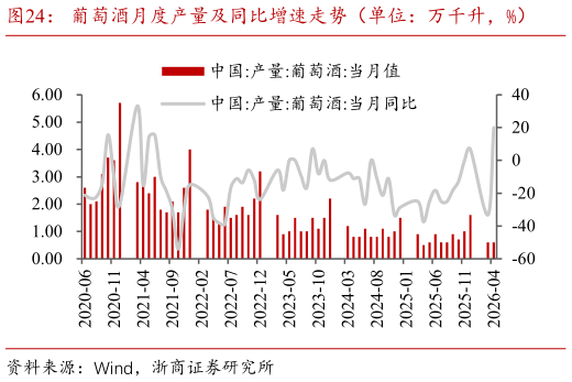 怎样理解葡萄酒月度产量及同比增速走势（单位：万千升，%）
