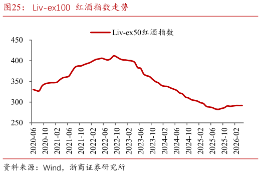 如何看待Liv-ex100  红酒指数走势